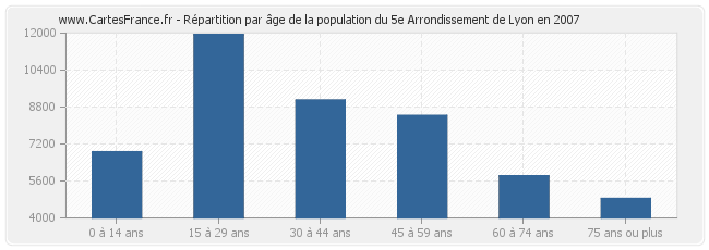 Répartition par âge de la population du 5e Arrondissement de Lyon en 2007